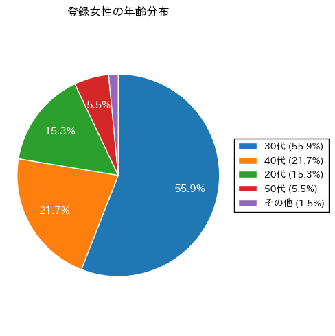 年齢分布
