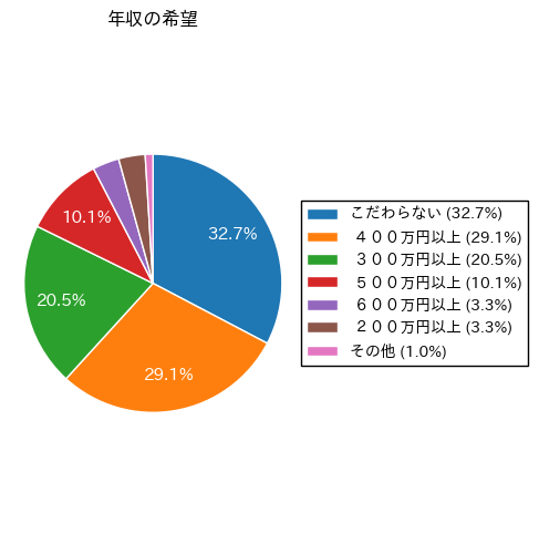 年収