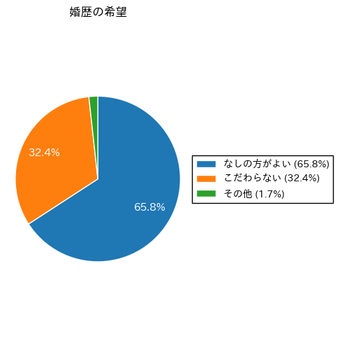 婚歴