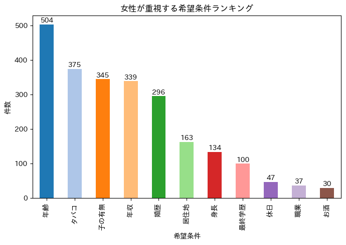 希望条件ランキング